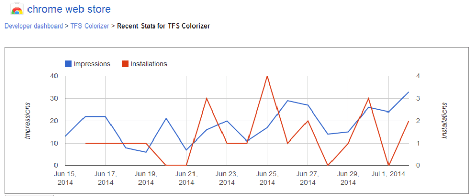 colorizer - chrome stats